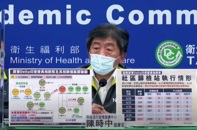 中央流行疫情指揮中心指揮官陳時中表示，枋寮果農也是Delta病毒株。圖取自直播畫面