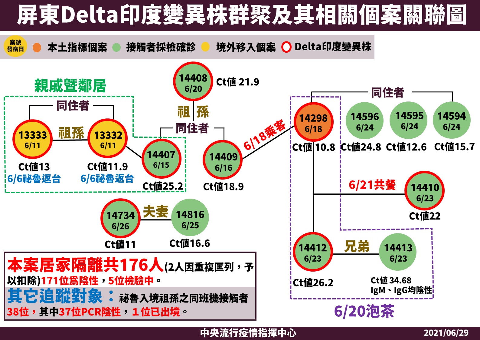屏東Delta印度變異株群聚及其相關個案關聯圖。(指揮中心提供)