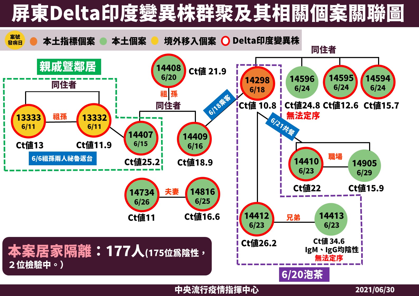 屏東Delta群聚及其相關個案關聯圖。（指揮中心提供）