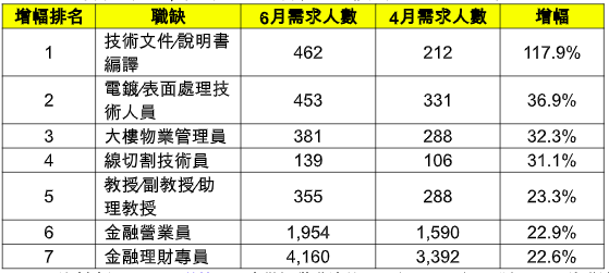 人力銀行公布的調查指出，有七大職缺在這段時間異軍突起，職務需求成長幅度更勝電商，像是技術文件說明書編譯、大樓物業管理員等，人力需求超旺。（104玩數據提供）