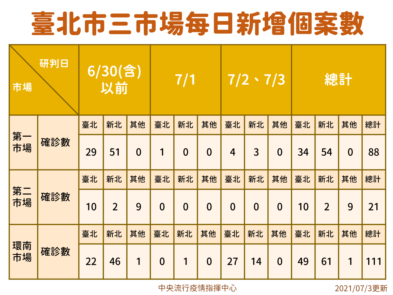 北市3批發市場累計確診人數。(指揮中心提供)