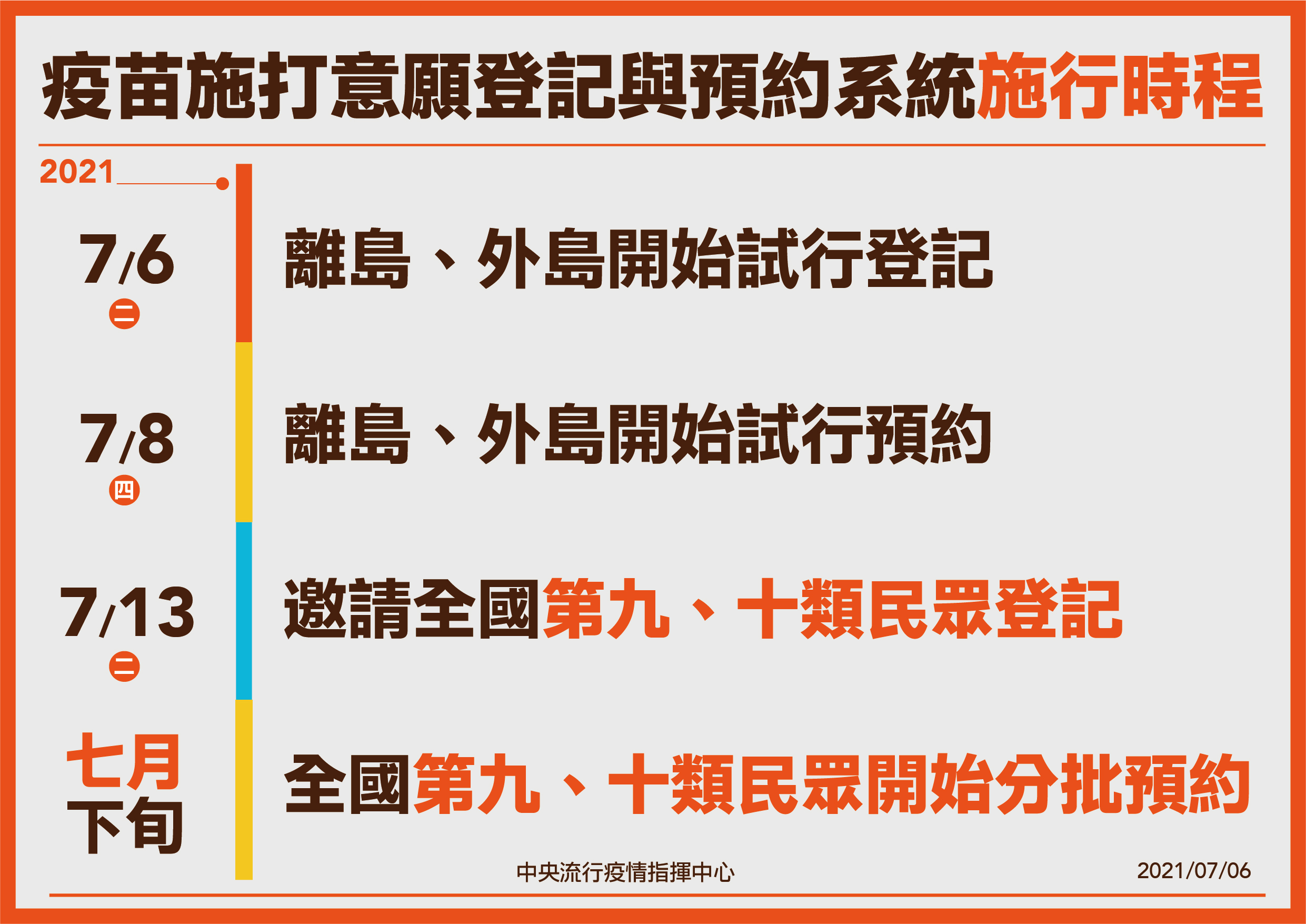疫苗施打意願登記與預約系統施行時程。(指揮中心提供)