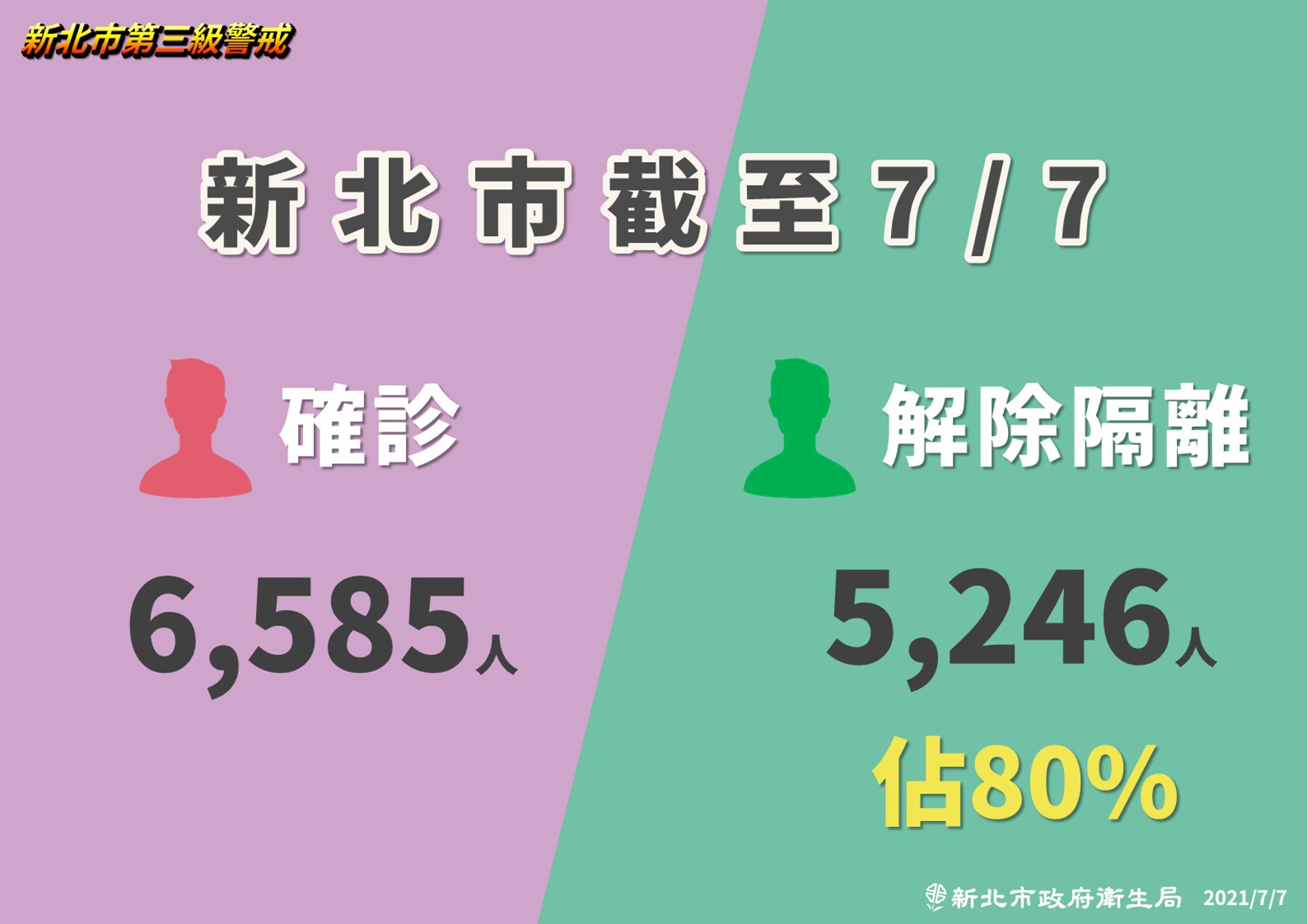 新北市截至7月7日已有8成確診市民解除隔離，市長侯友宜指出，轄區疫情已受到控制。(新北市政府提供)