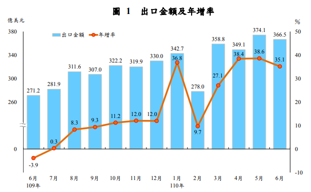 台灣出口熱度持續不減。財政部7日公布最新出口統計，6月出口366.5億美元，雖然較上月略減2%，但為歷年單月次高，且年增35.1%。(圖擷自財政部新聞搞)