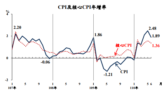 行政院主計總處7日公布6月消費者物價指數(CPI)年增1.89％，漲幅較上月收斂許多。(圖擷自主計總處新聞稿)