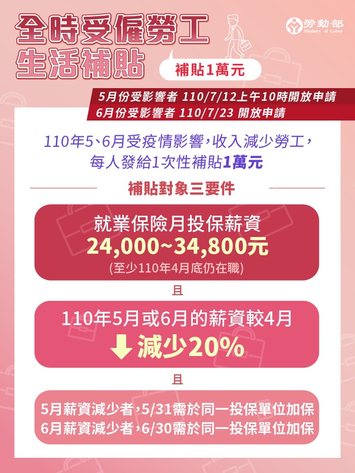 勞動部辦理的「全時受僱勞工生活補貼1萬元」目前已撥款6萬2,175人。（勞動部提供）