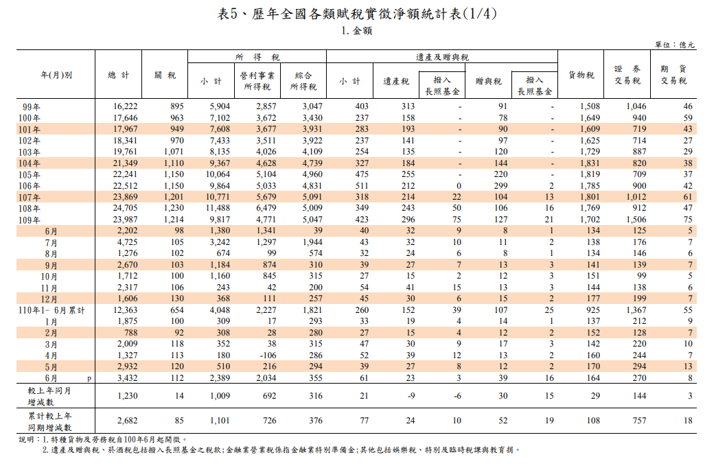 財政部9日公布全國最新賦稅收入統計，儘管6月台灣國內疫情嚴峻，不過，台北股市交易相當熱絡，證交稅收達到新台幣270億。(圖擷自財政部新聞稿)