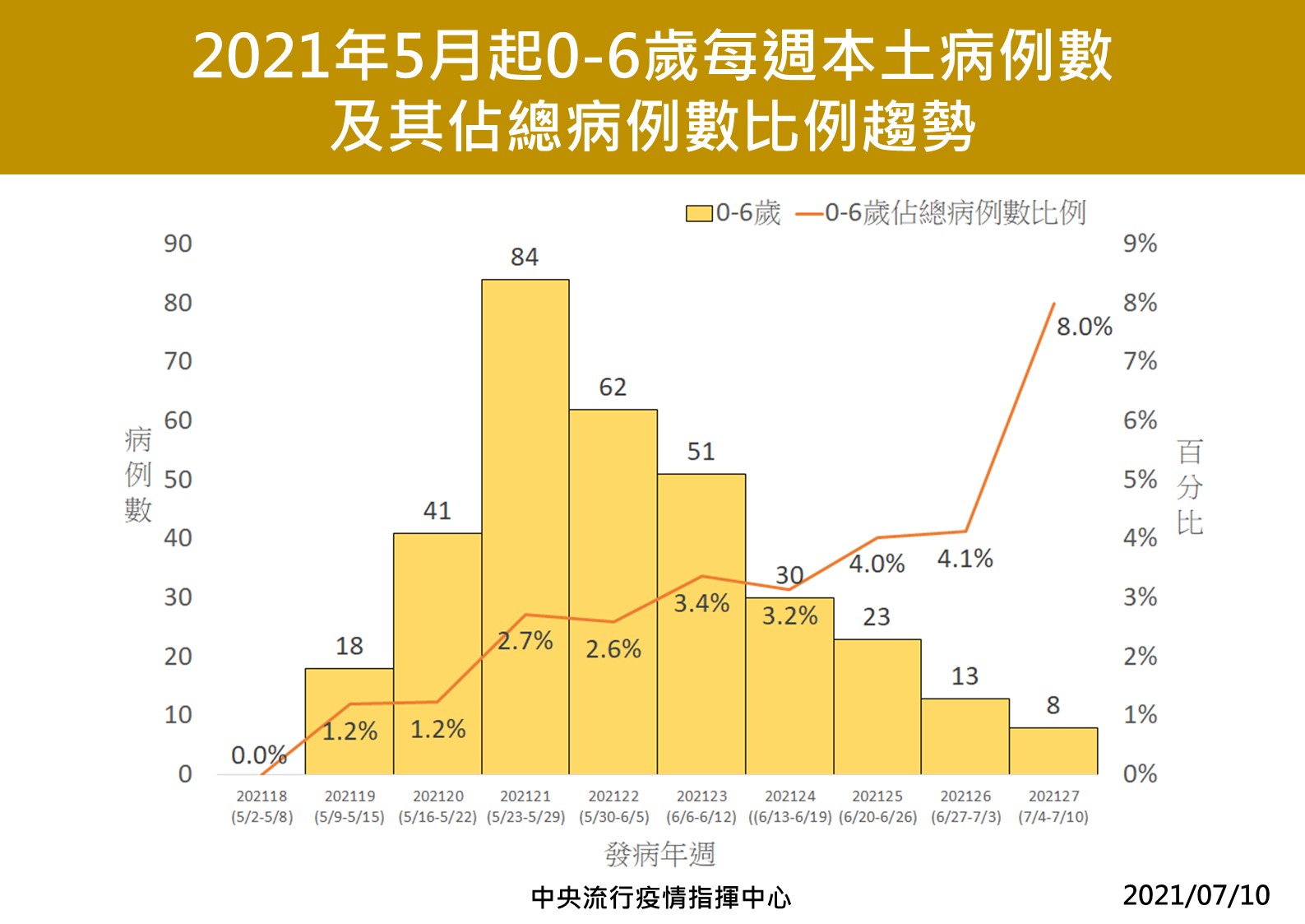 疫情指揮中心指揮官陳時中10日指出，5月底以來0到6歲幼兒染疫比例偏高，孩童防疫落實也很困難，因此才未開放。(指揮中心提供)
