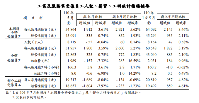 5月國內本土疫情升溫，對勞動市場造成衝擊，主計總處12日公布5月底工業及服務業全體受僱員工人數、薪資、工時統計指標。(圖擷自主計總處新聞稿)