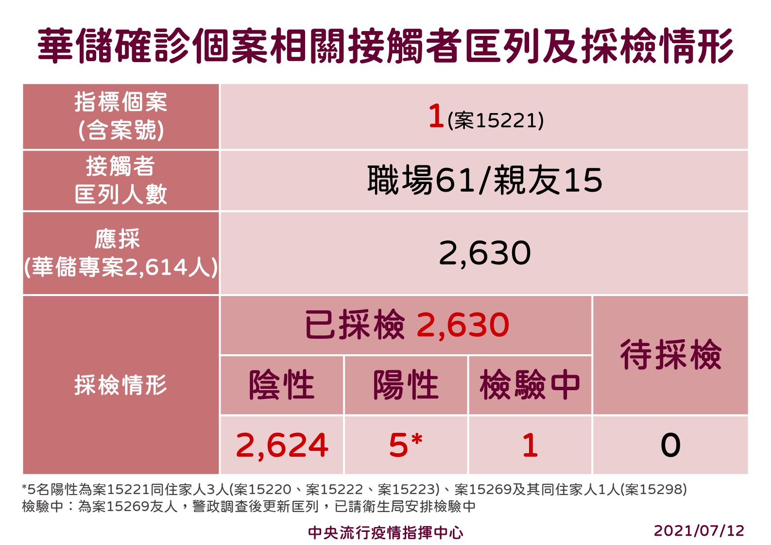 華儲專案接觸者匡列與採檢情形。(指揮中心提供)