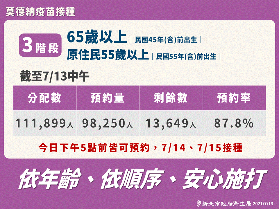 莫德納疫苗接種踴躍，新北市65歲以上民眾預約施打率達8成。(新北市提供)
