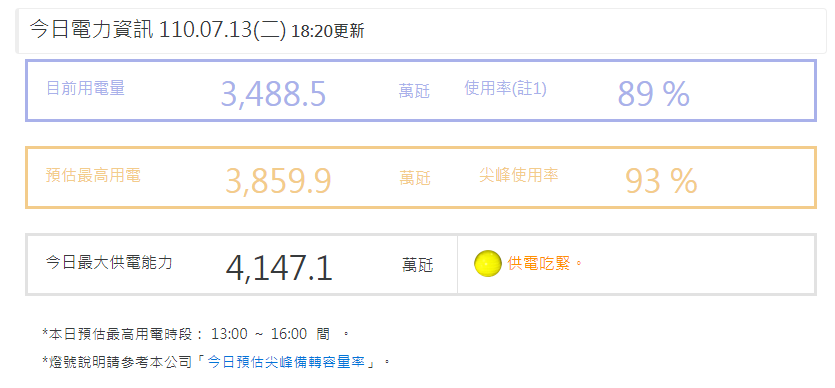台電13日表示，下午2時59分用電達3859.9萬瓩，寫下歷史用電新高，備轉容量率從當日預估值8.97%降至7.44%，供電亮吃緊的黃燈。(圖擷自台電官網)