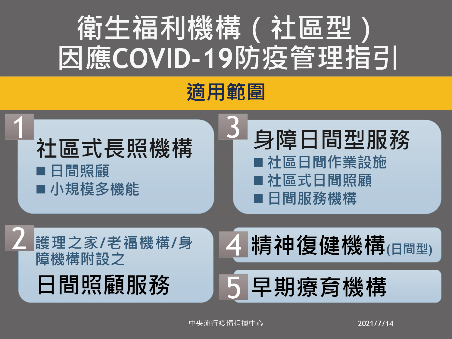 鬆綁日照中心等機構，依防疫管理指引可逐步開放。（指揮中心提供）