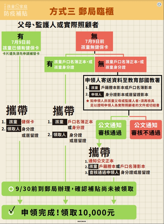 孩童家庭防疫補貼即日起也開放到郵局領取。(教育部提供)