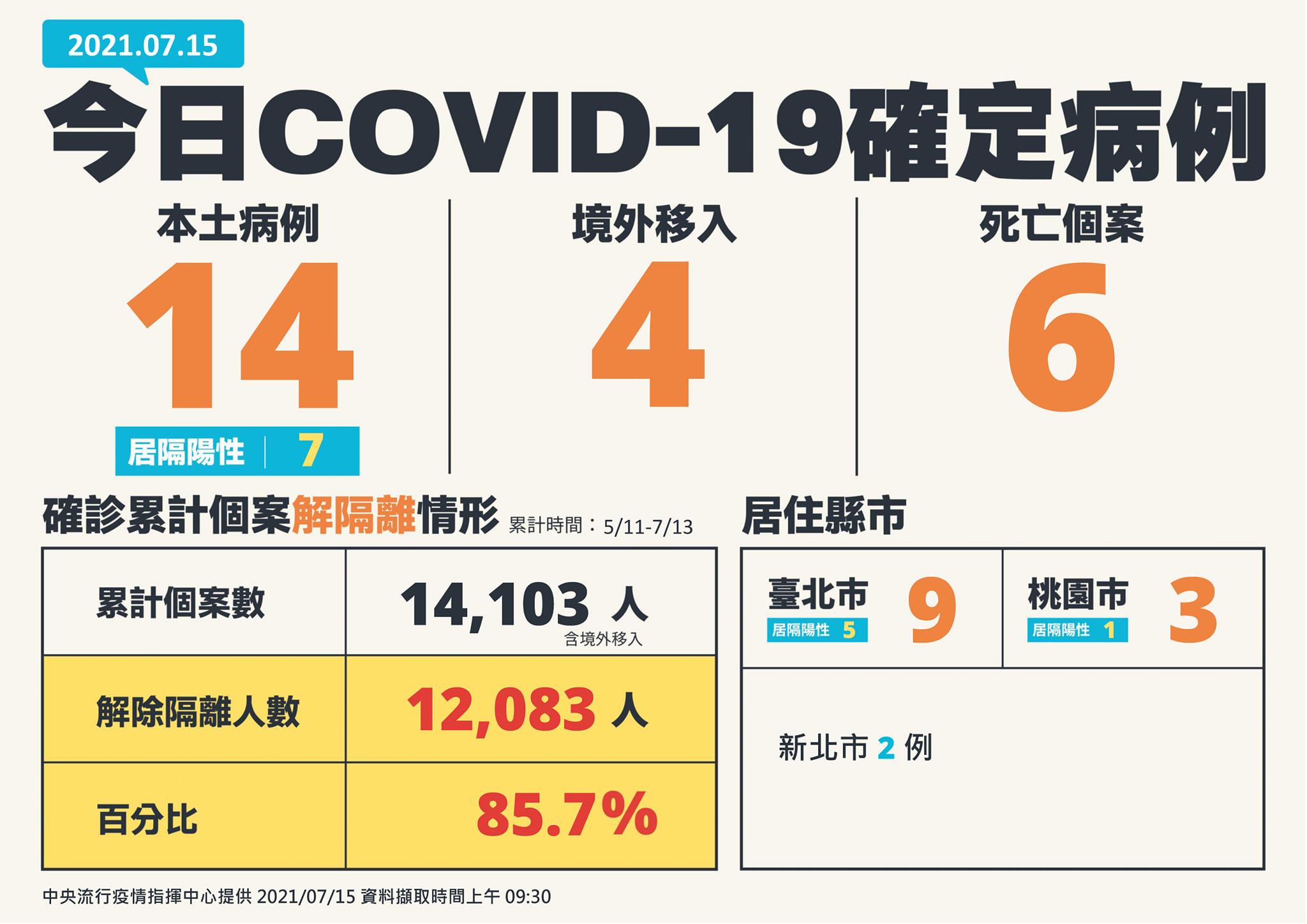 台灣COVID-19疫情再創新低，14本土、4境外移入、6死。 (圖:指揮中心提供)