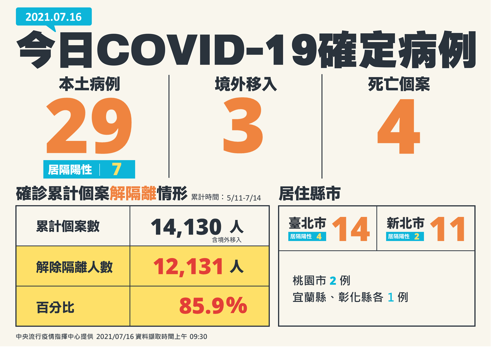 新增29本土、3境外移入、4死（ 指揮中心提供）