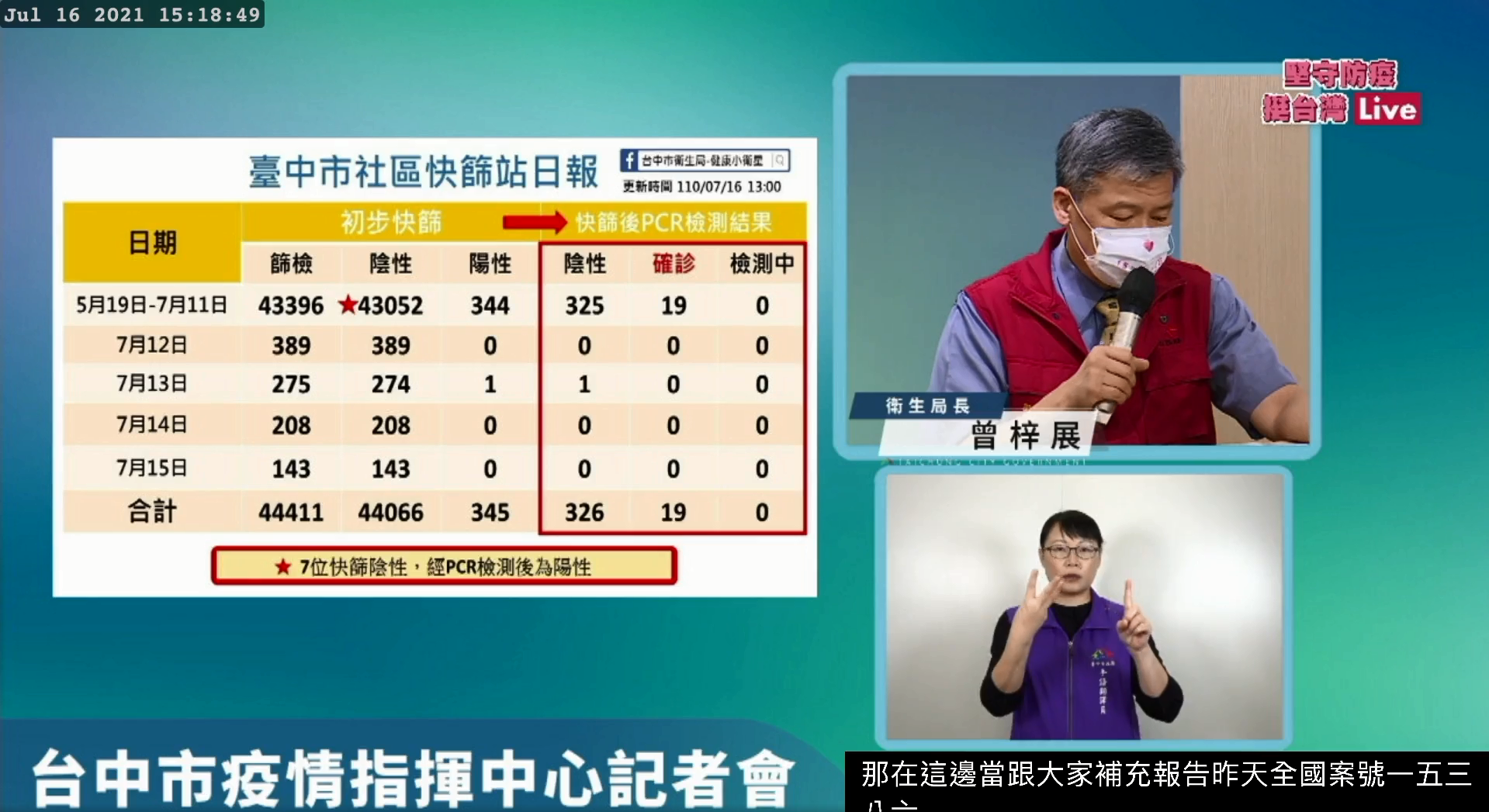 台中市一名確診COVID-19的家教男，與中彰投地區社交趴傳播鍊有關，台中市政府表示該案已匡列52人。(圖擷自台中市防疫記者會直播)