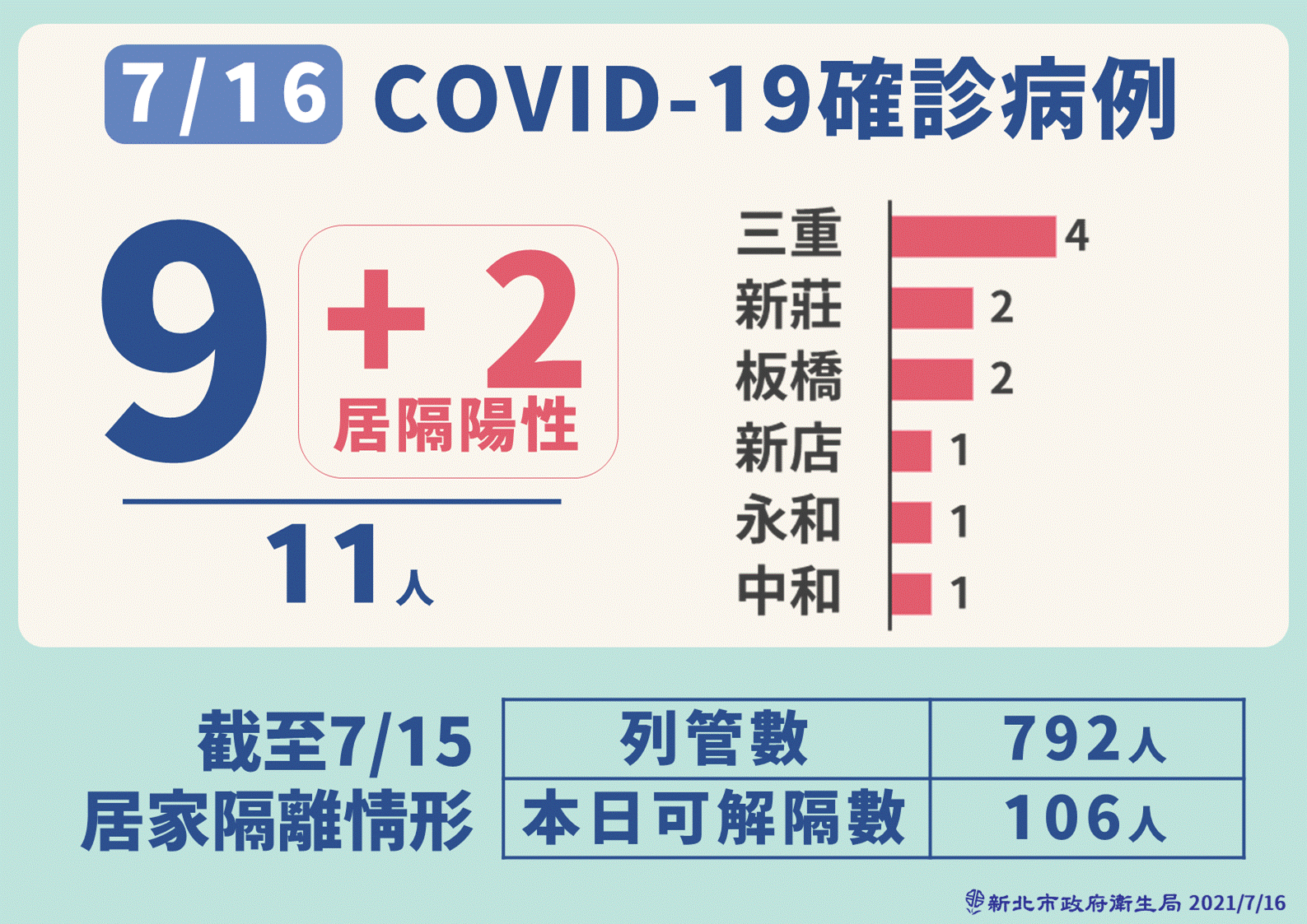 新北市16日新增11例本土病例。(新北市政府提供)