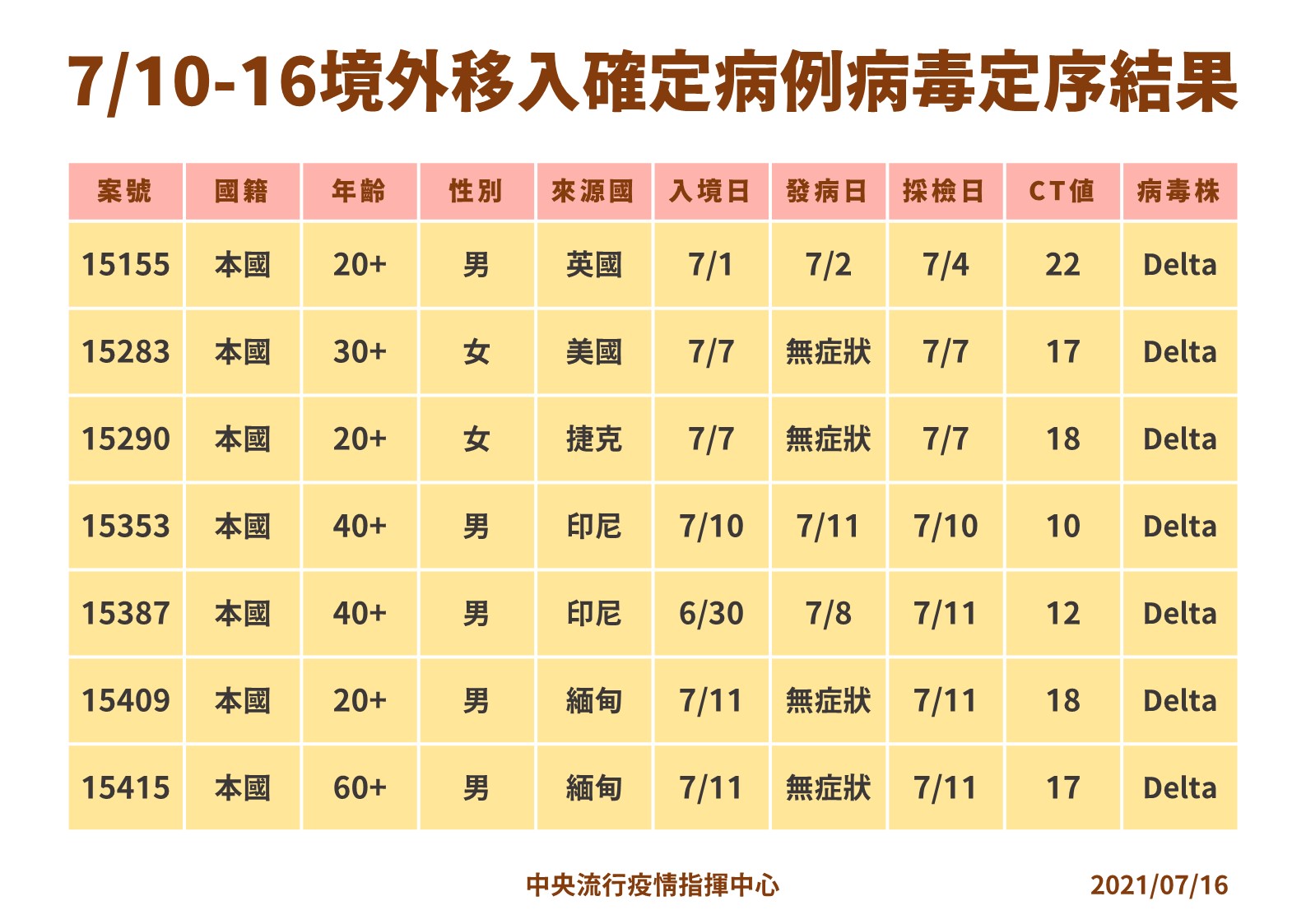 境外移入確定病例病毒定序結果（ 指揮中心提供）