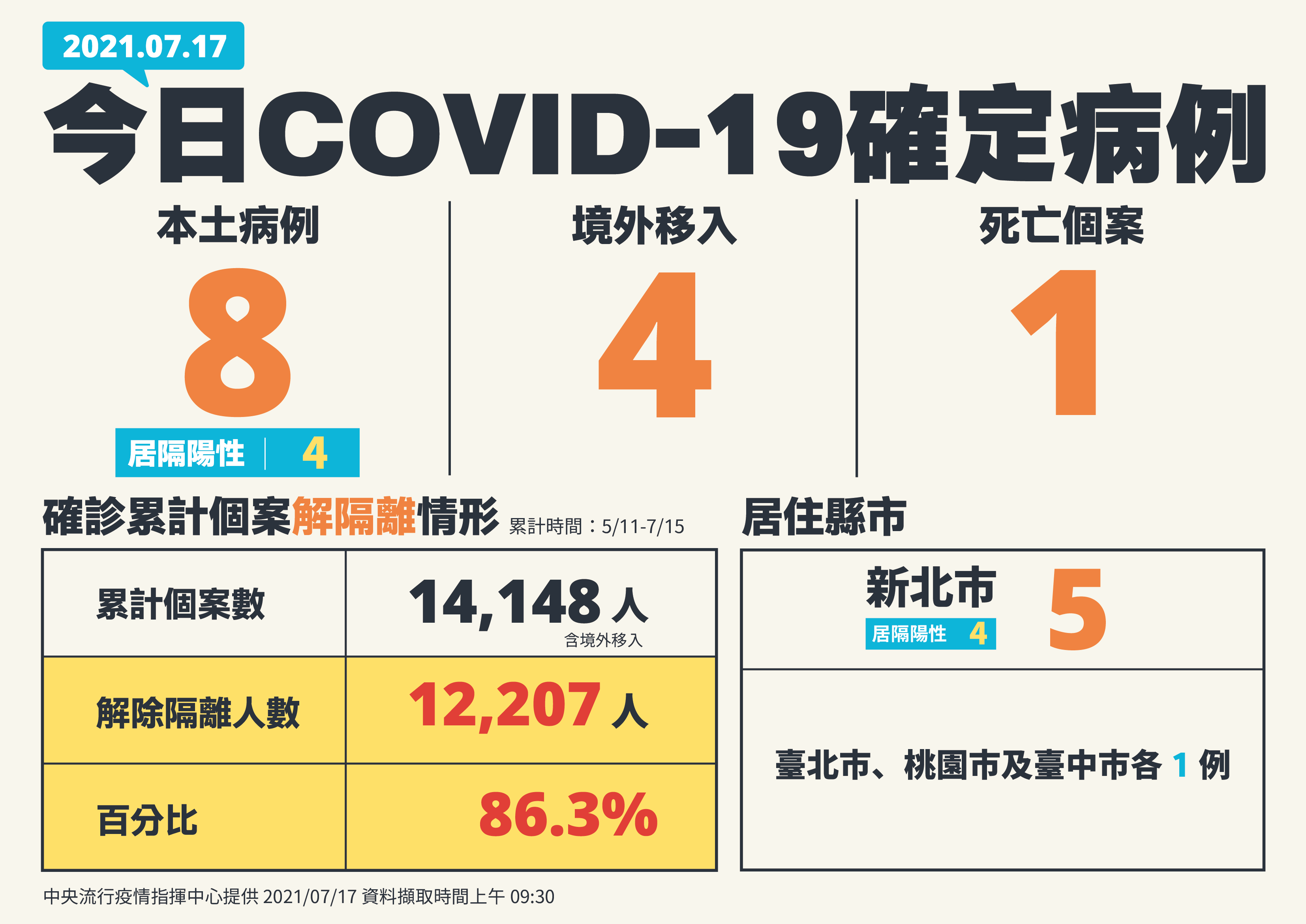 台灣17日僅新增8例本土個案。指揮中心提供