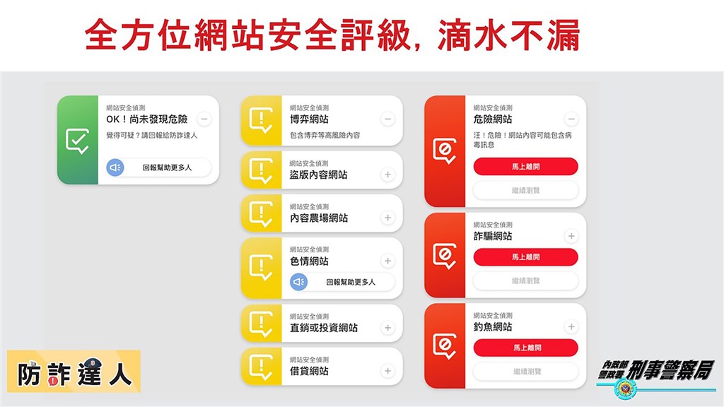 刑事局18日表示，已和趨勢科技合推免費網路把關神器，使用者僅須安裝瀏覽器擴充功能，一旦進入網頁即可自動偵測網站安全性並給出評級，快速過濾詐騙、釣魚網站等，第一時間阻絕後續詐騙案件發生，大幅強化民眾使用網路的防護力。（刑事局提供）