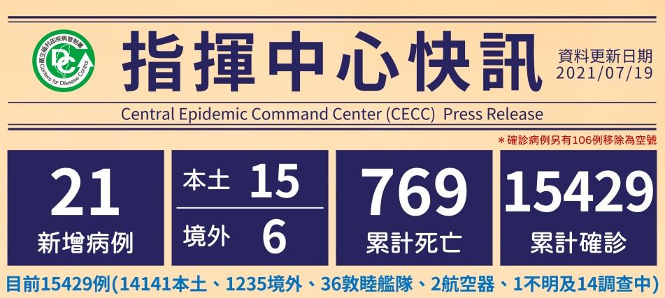 台灣COVID-19疫情最新 15本土、6境外、1死。(指揮中心提供)