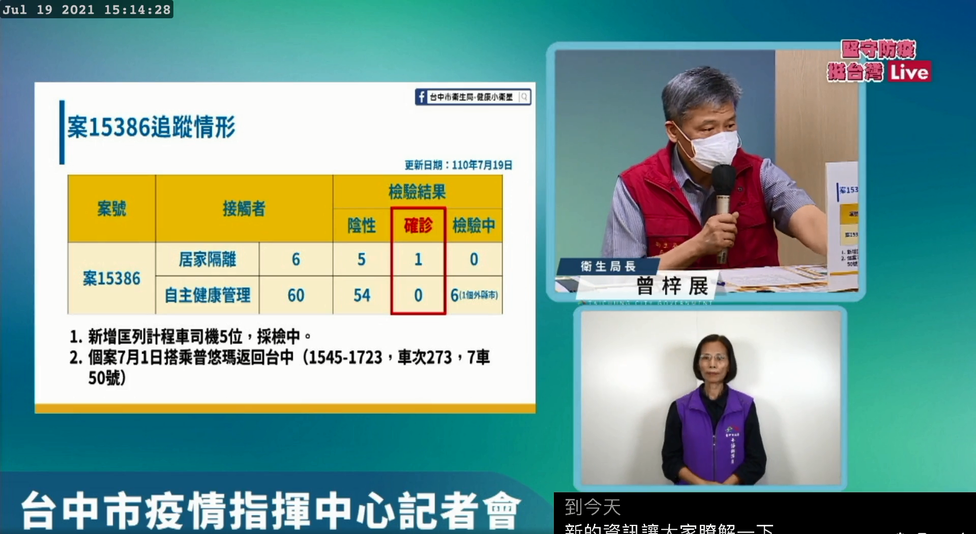 台中市衛生局18日晚上一改原本不傾向開罰的態度，決定依傳染病防治法對染疫的家教男(案15386)處以最高罰鍰30萬元新台幣。(圖擷自台中市防疫記者會)
