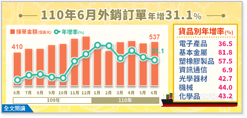 經濟部統計處20日公布6月外銷訂單金額537.3億美元，為歷年同月新高。(圖：經濟部統計處)