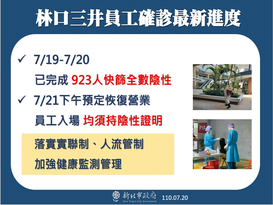林口三井outlet員工篩檢目前皆為陰性。(新北市政府提供)