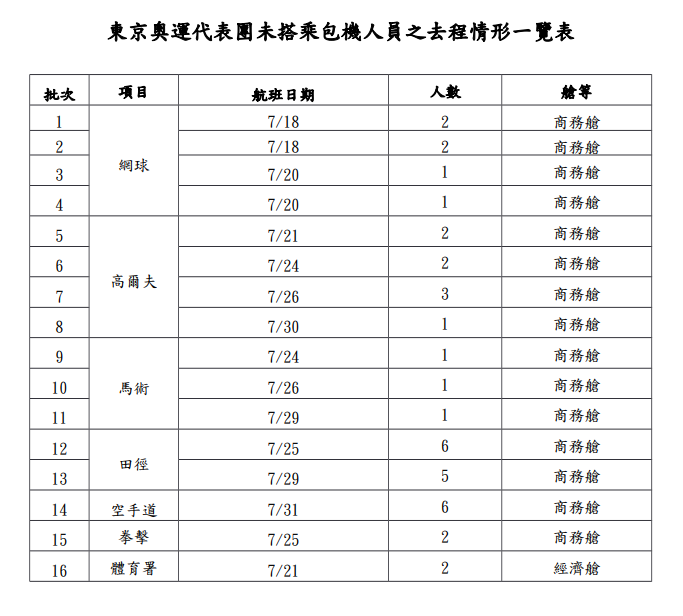 教育部體育署20日晚間再度發佈新聞稿說明。教育部指出，有關中華奧會辦理「我國參加2020年第32屆東京奧林匹克運動會代表團暨賽中支援工作團往返運輸採購」招標公告。(圖:教育部)