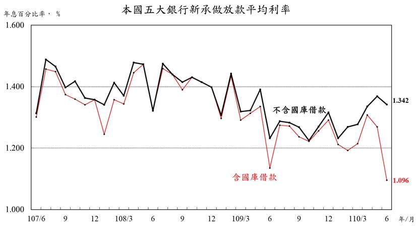 台灣中央銀行22日公布本國五大銀行6月新承做放款加權平均利率為1.096％，為1994年7月以來新低，月減0.173個百分點。(圖:央行臉書)