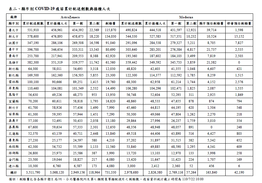 各縣市疫苗累計配送劑數與接種人次。(指揮中心提供)