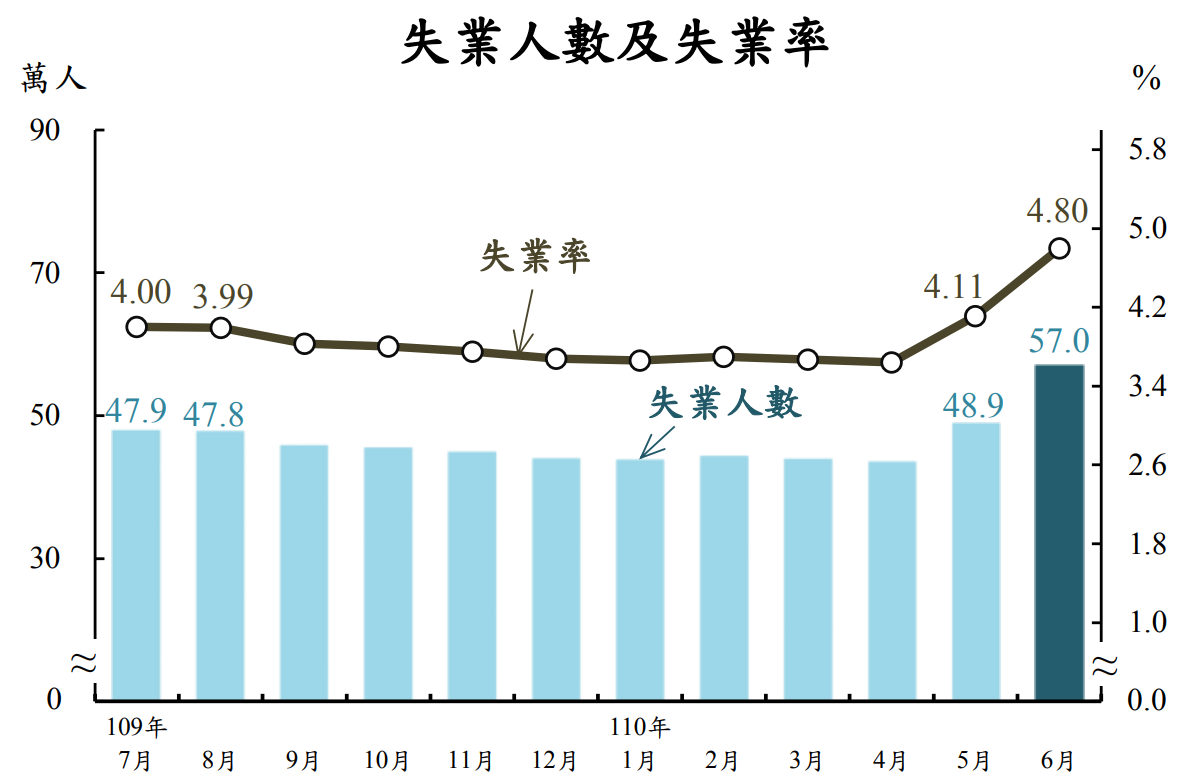 6月失業率達4.8%，是超過10年半以來新高，而6月失業人數57萬人、月增8.1萬人，也創下調查來同期最大增幅。(圖：行政院主計總處)