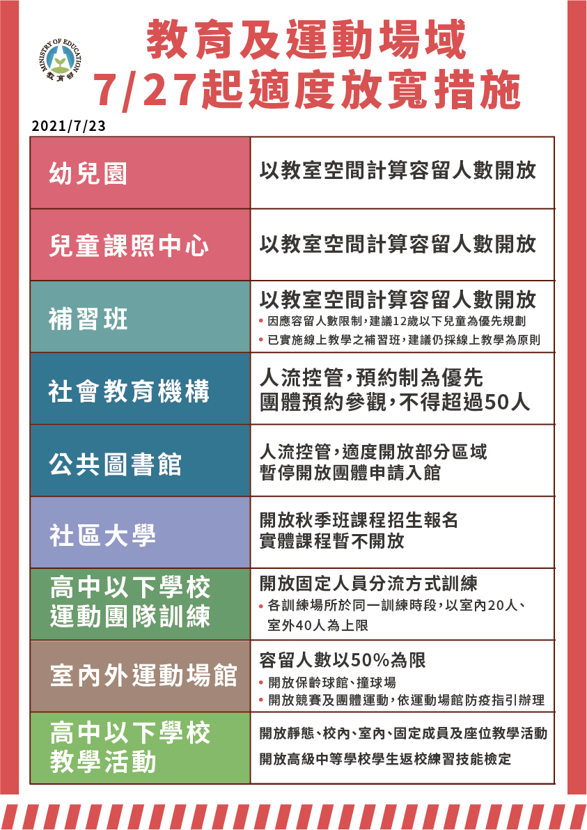 國內疫情警戒將降到第二級，各項教育及體育場館持續鬆綁。(教育部提供)