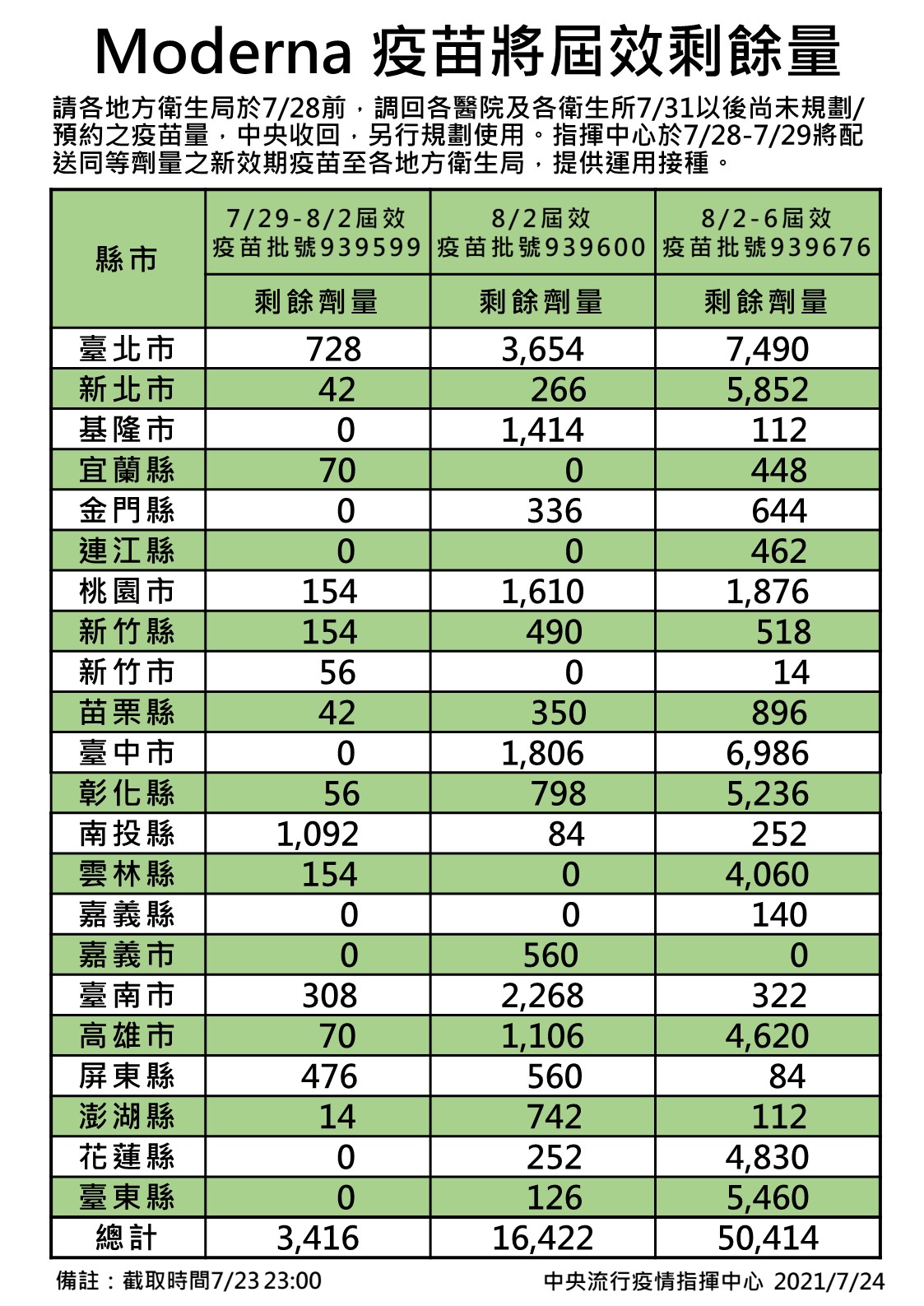 地方屆效的莫德納疫苗共7萬多劑，中央全數收回施打，並配發新效期疫苗給各地衛生局。(指揮中心提供)