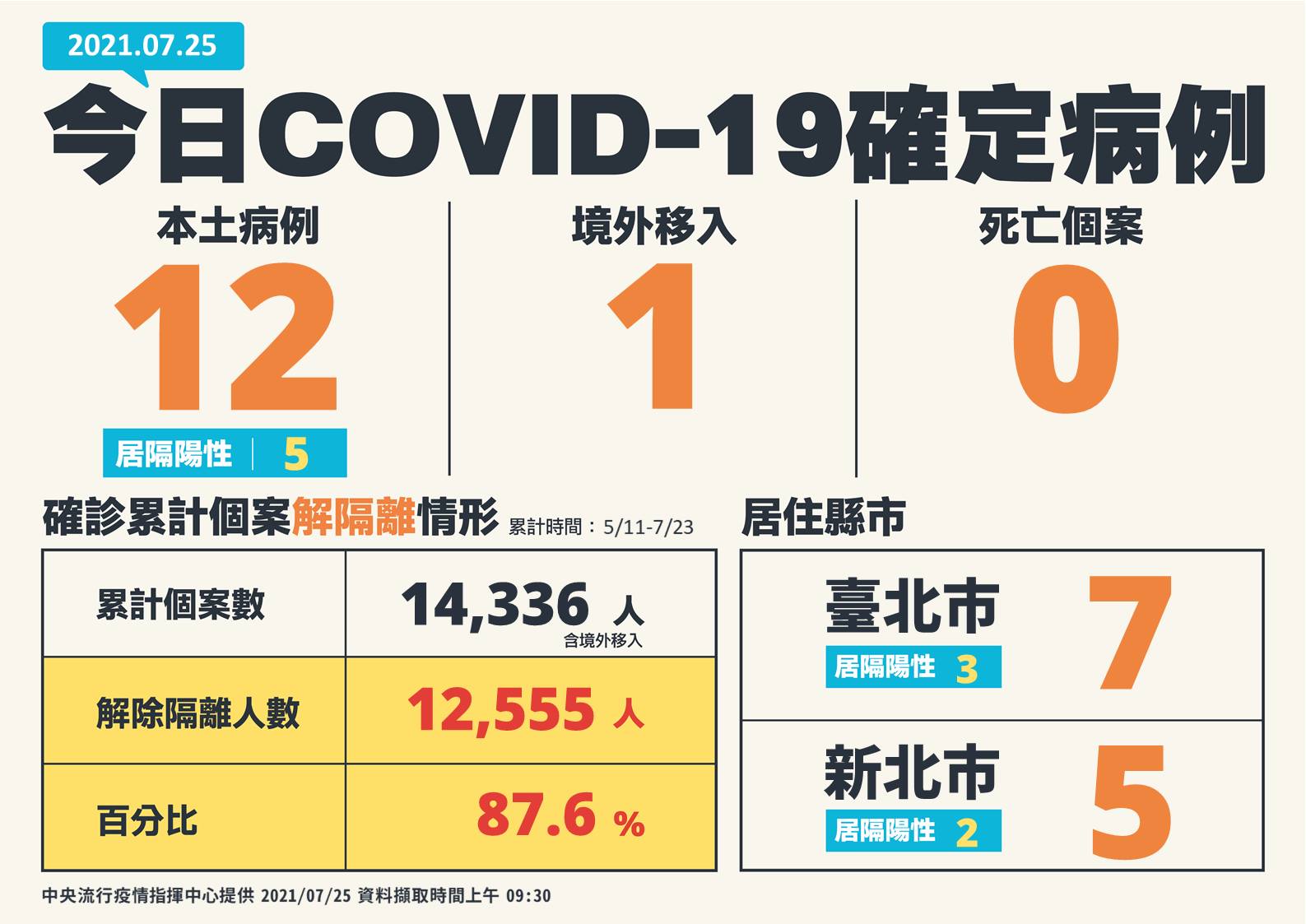中央流行疫情指揮中心25日公布台灣新增13例COVID-19確診病例，另外確診個案終於看到三級疫情以來首度無新增死亡案例。(圖: 衛福部)