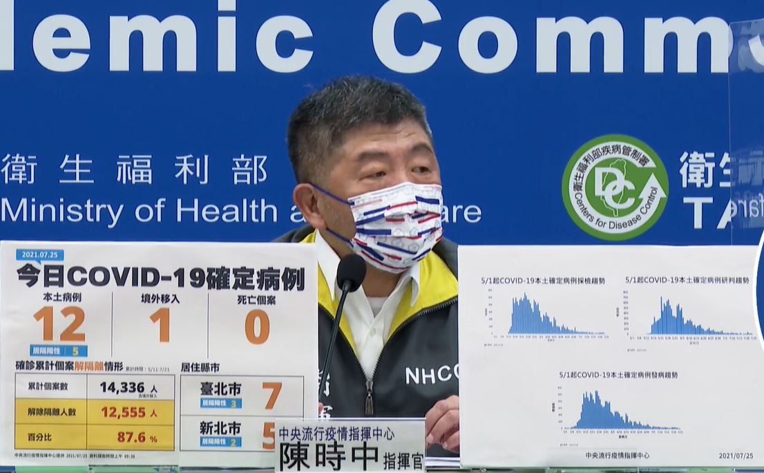最新疫情增12本土COVID-19病例 無死亡個案 (衛福部臉書)
