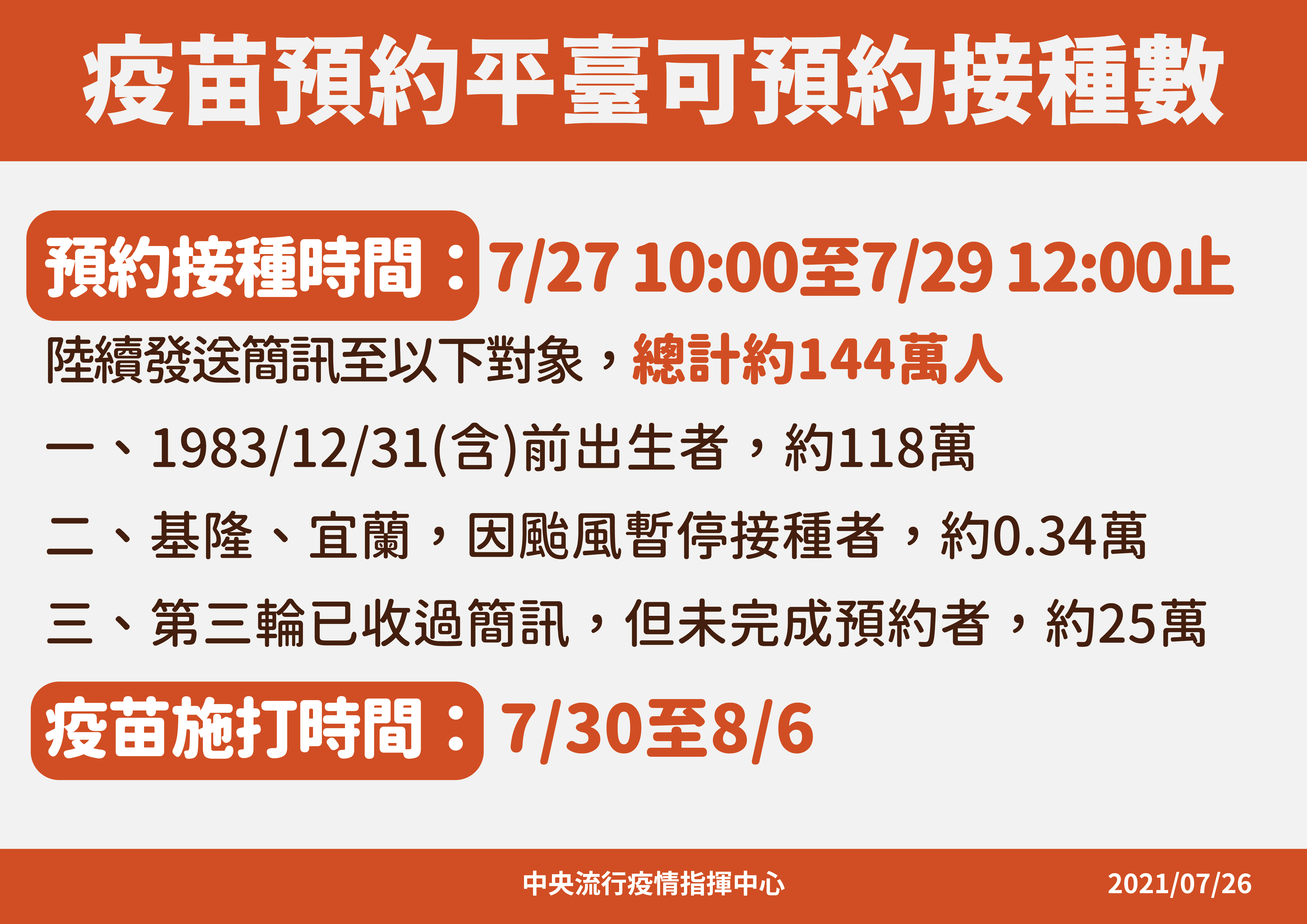 指揮中心27日將發送144萬封簡訊，38歲以上民眾都可打到AZ。(指揮中心提供)
