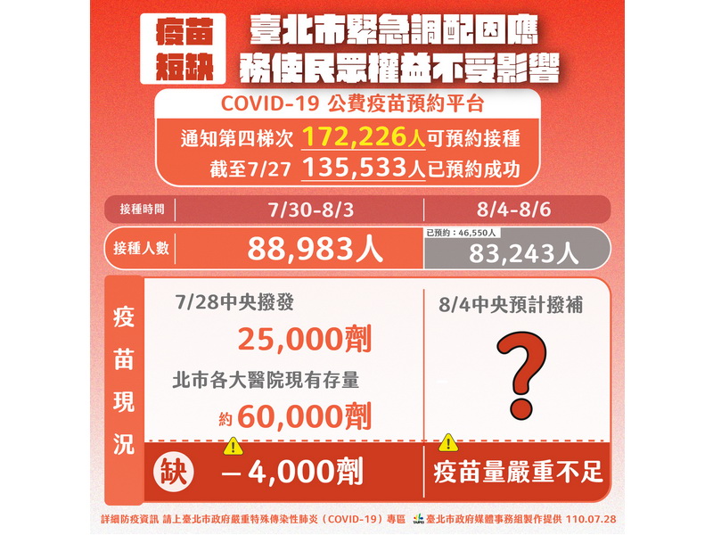 台北市副市長蔡炳坤28日表示，為讓已預約民眾可以施打，市府會繼續與中央合作，共同處理這次疫苗危機 (台北市政府提供)