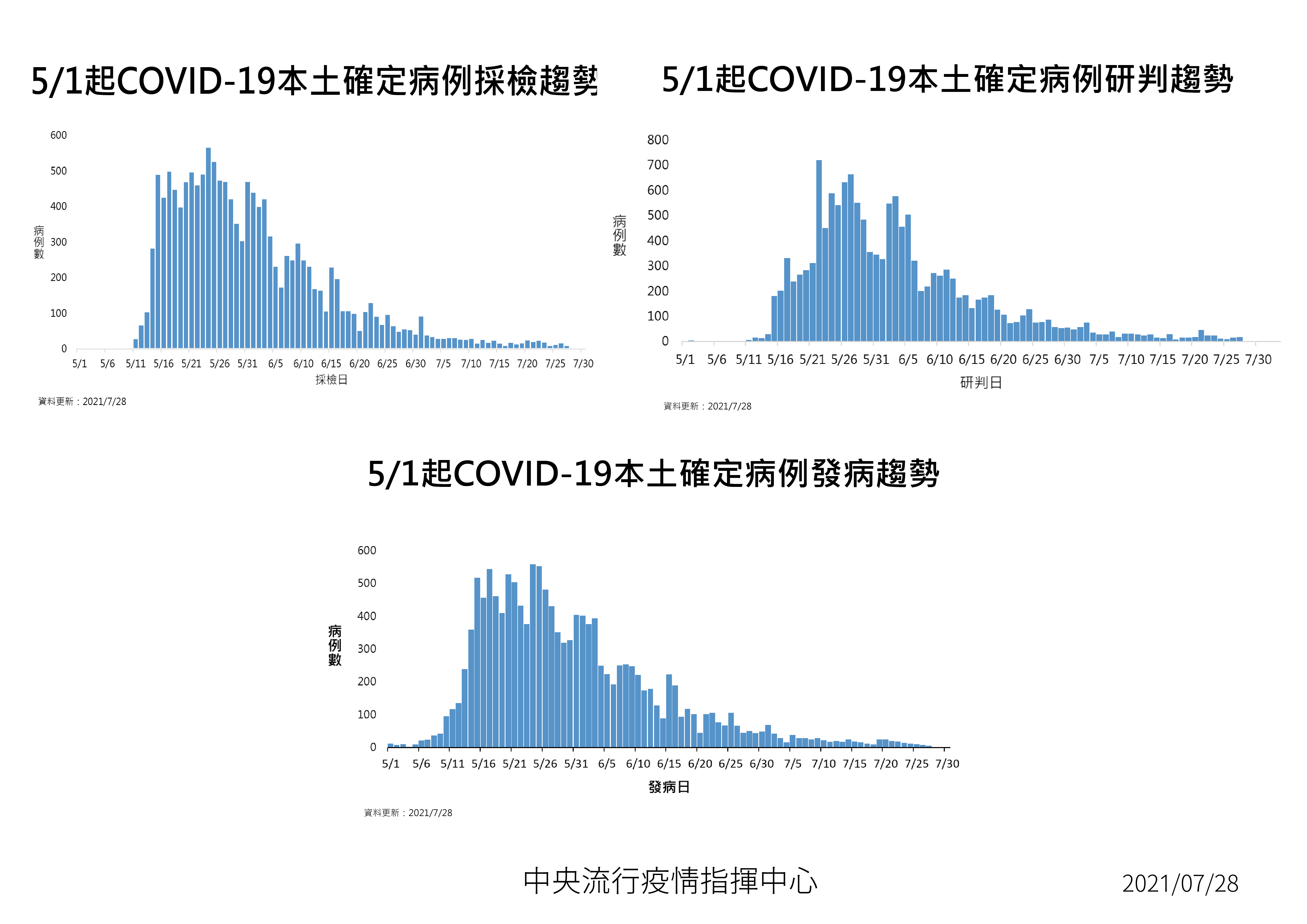 COVID-19本土病例發病趨勢圖(指揮中心提供）