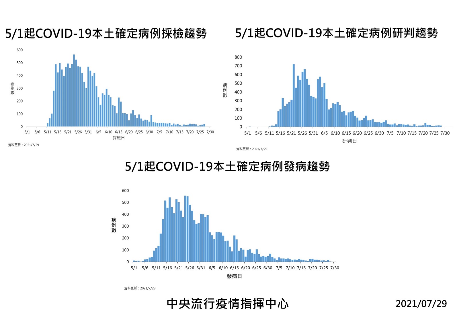 COVID-19本土病例發病趨勢圖(指揮中心提供）