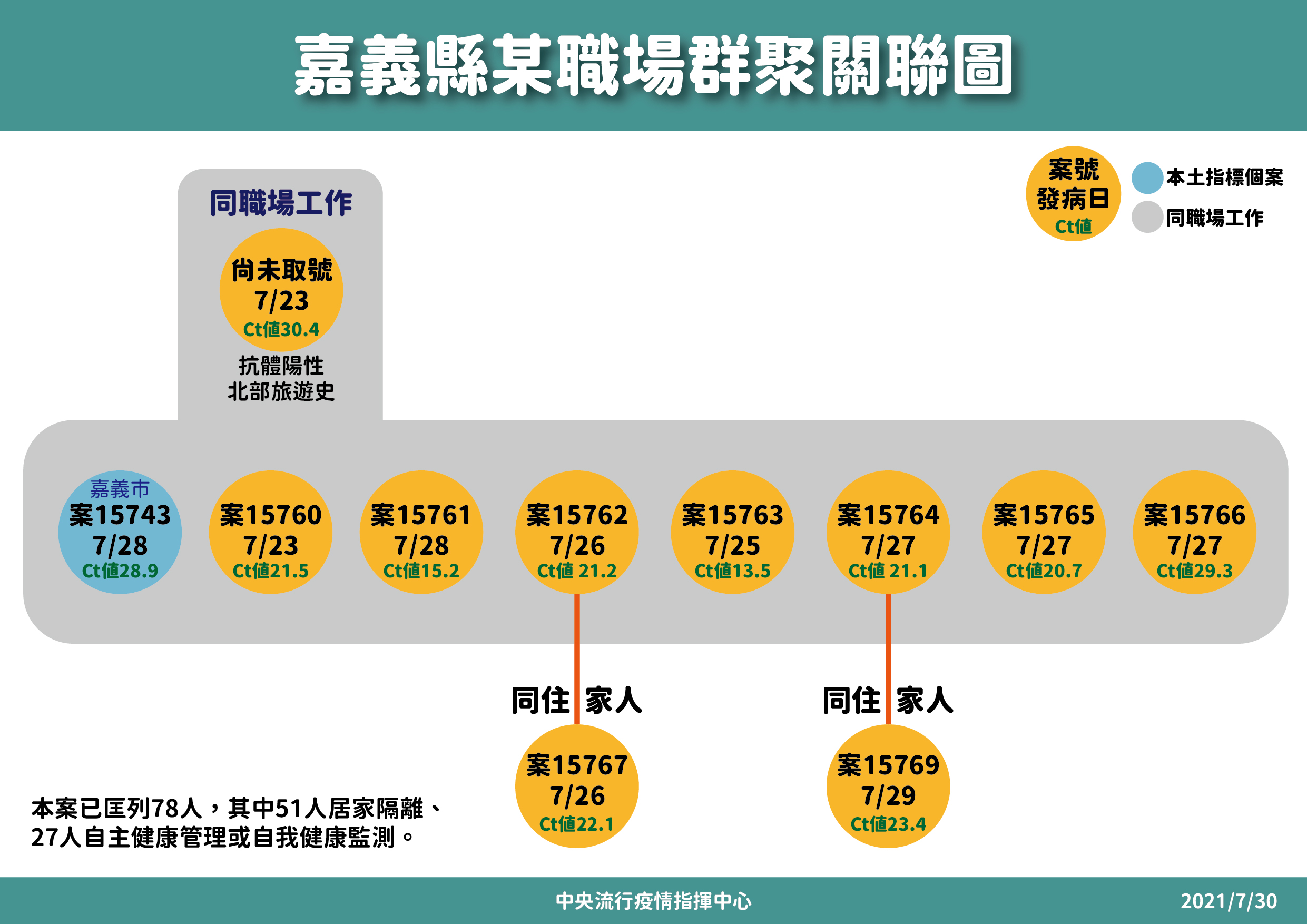 嘉義縣某職場群聚關聯圖。（指揮中心提供）