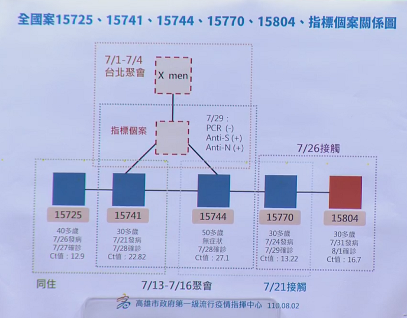 高雄市2日新增1例本土病例，與北部「特殊交友圈」有關，這起群聚至今已有5人染疫。(圖擷自陳其邁臉書)