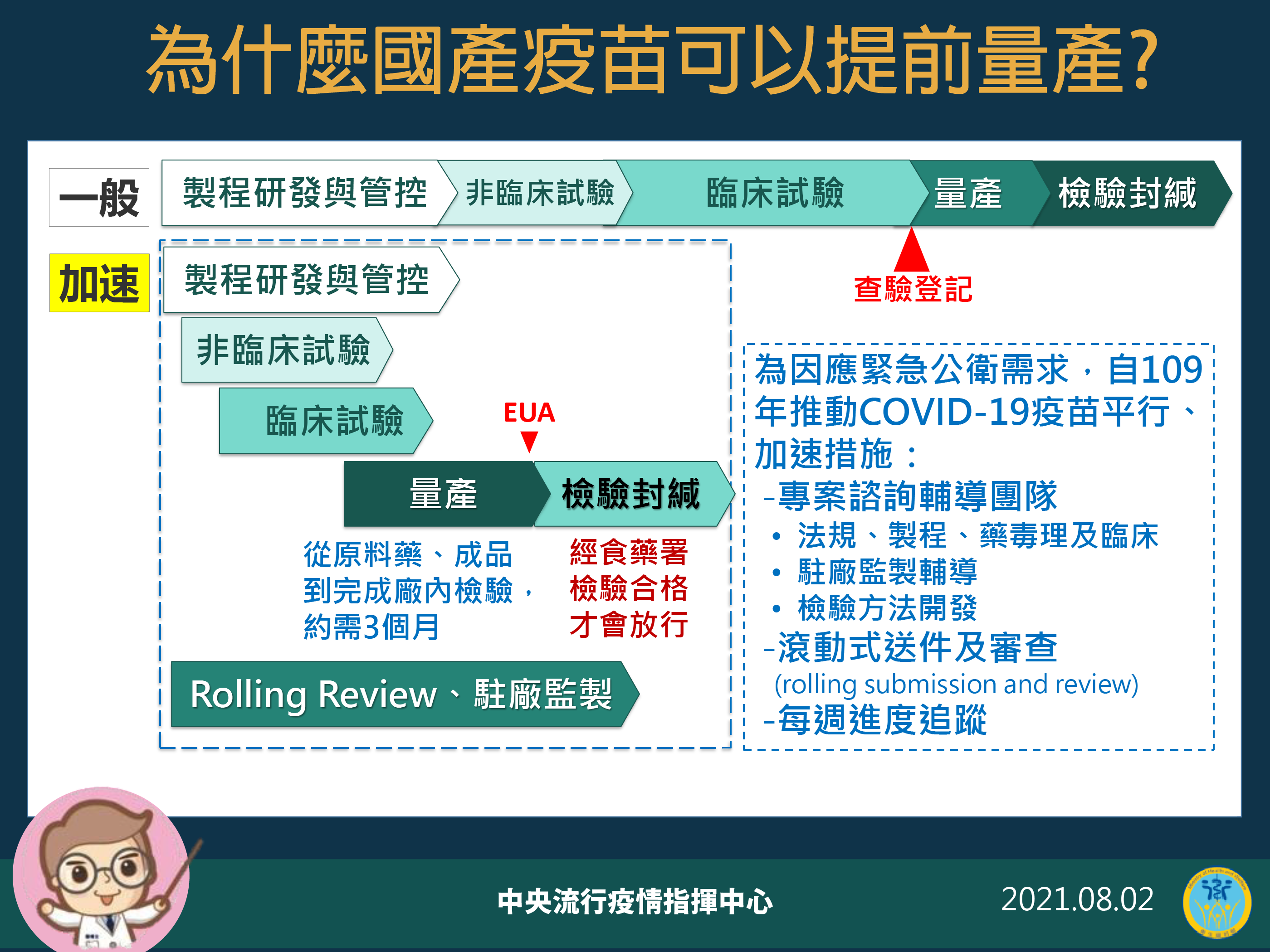 針對國產疫苗提前量產引發質疑，陳時中強調，各步驟重疊進行是為加速研發速度。(指揮中心提供)
