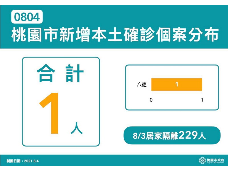 桃園市4日新增1例本土確診個案，桃園市政府呼籲市民做好個人防護 (桃園市政府提供)