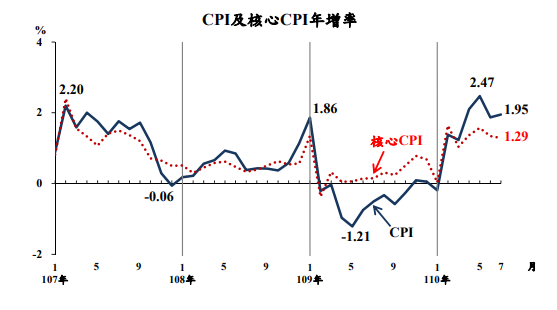 主計總處5日公布7月消費者物價指數(CPI)較上年同月上漲1.95％。(圖:主計總處)