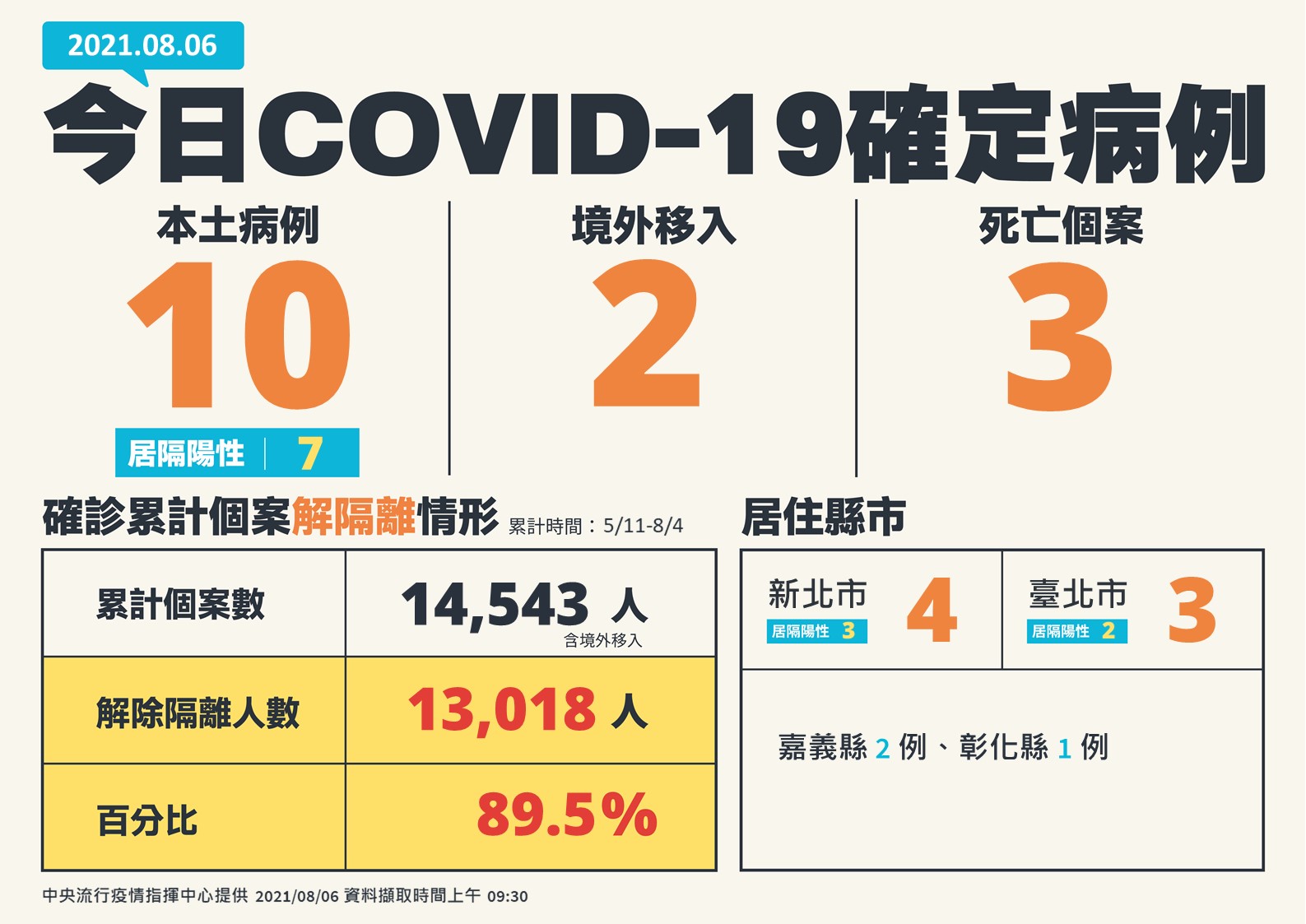 COVID-19疫情 新增10本土、2境外移入、3死（指揮中心提供）