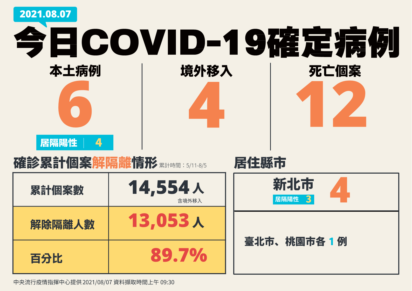 台灣7日新增6例本土確診個案。(指揮中心提供)