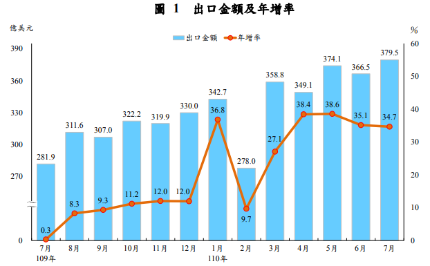 財政部9日公布最新出口統計。7月出口379.5億美元，創歷年單月新高，年增34.7%，連續13個月成長。(圖擷自財政部官網)