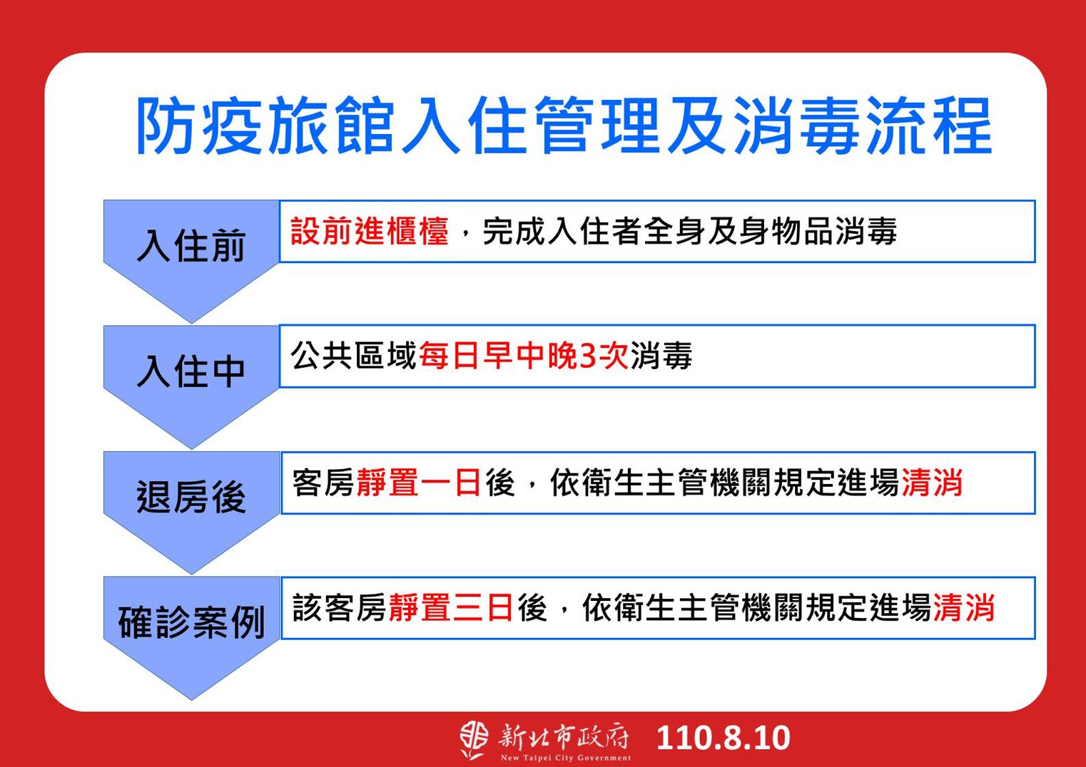 新北市長侯友宜10日表示，為防範Delta變異株入侵，將加強稽查轄區防疫旅果有無落實相關流程。(新北市政府提供)